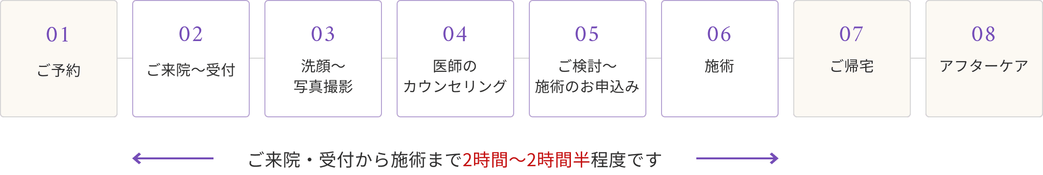 ご予約から施術までの流れ